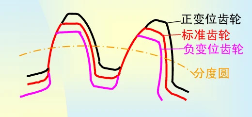 齿轮的变位系数